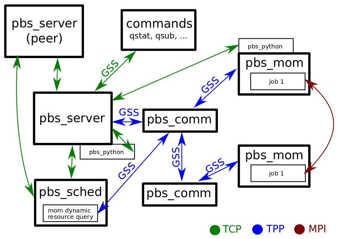 PBS Pro GSS enabled schema (original figure comes from PBS Install Guide 19.2.3)