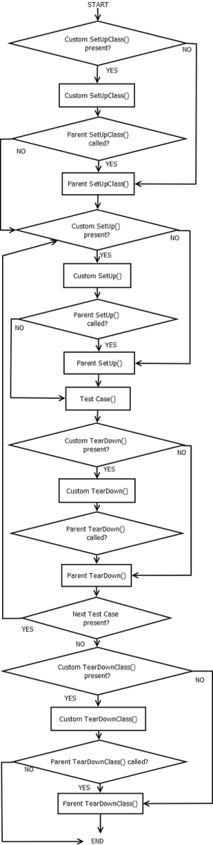 Method Flow in Test Suite